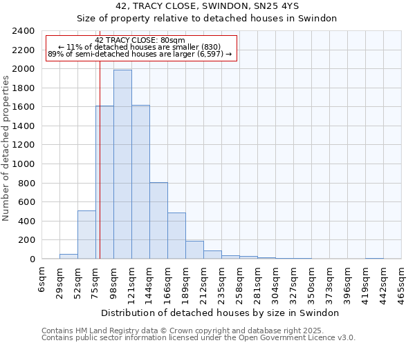 42, TRACY CLOSE, SWINDON, SN25 4YS: Size of property relative to detached houses houses in Swindon