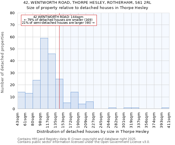 42, WENTWORTH ROAD, THORPE HESLEY, ROTHERHAM, S61 2RL: Size of property relative to detached houses houses in Thorpe Hesley