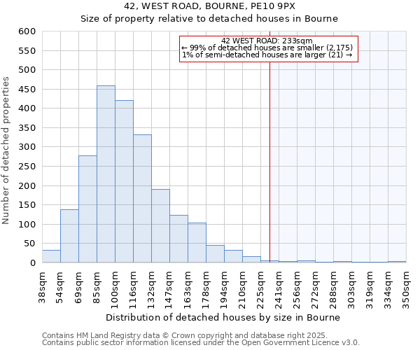 42, WEST ROAD, BOURNE, PE10 9PX: Size of property relative to detached houses houses in Bourne