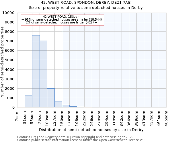 42, WEST ROAD, SPONDON, DERBY, DE21 7AB: Size of property relative to semi-detached houses houses in Derby