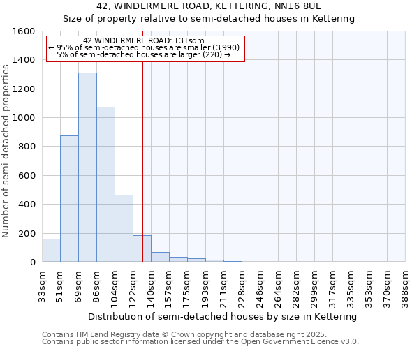 42, WINDERMERE ROAD, KETTERING, NN16 8UE: Size of property relative to semi-detached houses houses in Kettering