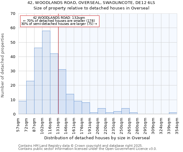 42, WOODLANDS ROAD, OVERSEAL, SWADLINCOTE, DE12 6LS: Size of property relative to detached houses houses in Overseal