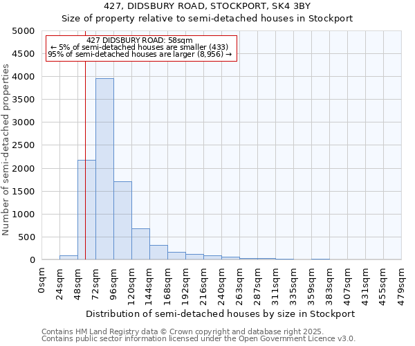 427, DIDSBURY ROAD, STOCKPORT, SK4 3BY: Size of property relative to semi-detached houses houses in Stockport