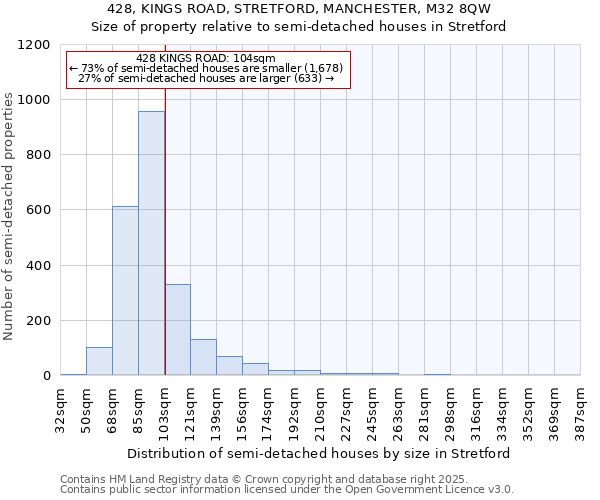 428, KINGS ROAD, STRETFORD, MANCHESTER, M32 8QW: Size of property relative to semi-detached houses houses in Stretford