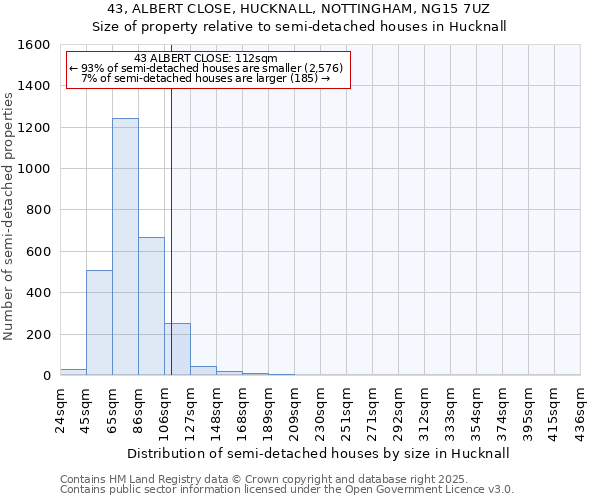43, ALBERT CLOSE, HUCKNALL, NOTTINGHAM, NG15 7UZ: Size of property relative to semi-detached houses houses in Hucknall