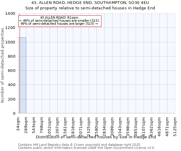43, ALLEN ROAD, HEDGE END, SOUTHAMPTON, SO30 4EU: Size of property relative to semi-detached houses houses in Hedge End