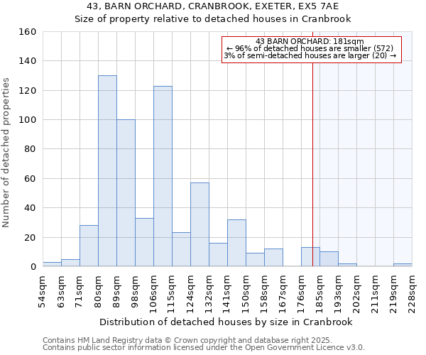 43, BARN ORCHARD, CRANBROOK, EXETER, EX5 7AE: Size of property relative to detached houses houses in Cranbrook