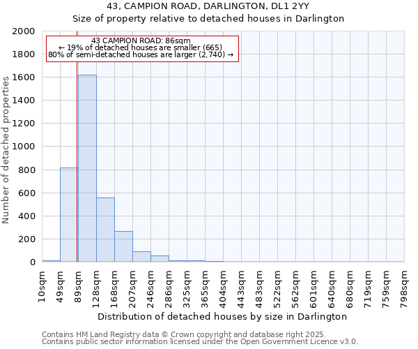 43, CAMPION ROAD, DARLINGTON, DL1 2YY: Size of property relative to detached houses houses in Darlington