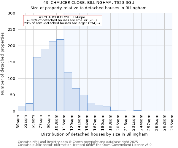 43, CHAUCER CLOSE, BILLINGHAM, TS23 3GU: Size of property relative to detached houses houses in Billingham