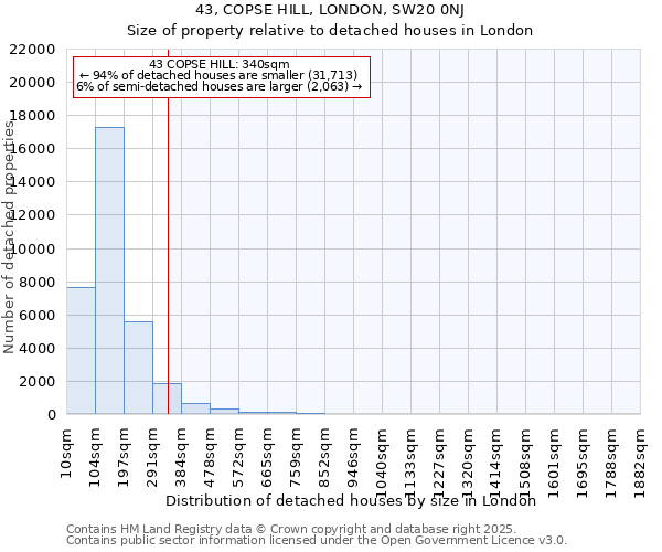 43, COPSE HILL, LONDON, SW20 0NJ: Size of property relative to detached houses houses in London