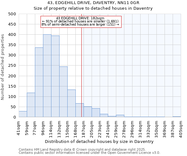 43, EDGEHILL DRIVE, DAVENTRY, NN11 0GR: Size of property relative to detached houses houses in Daventry