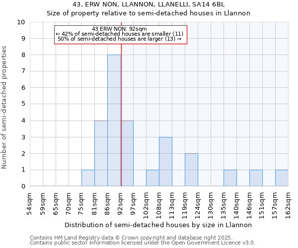 43, ERW NON, LLANNON, LLANELLI, SA14 6BL: Size of property relative to semi-detached houses houses in Llannon