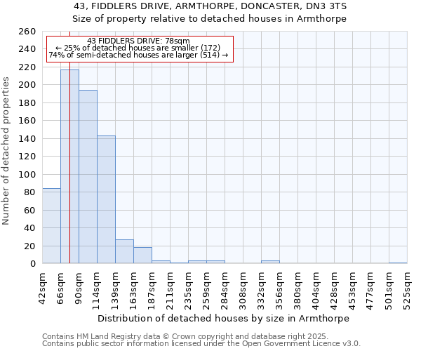 43, FIDDLERS DRIVE, ARMTHORPE, DONCASTER, DN3 3TS: Size of property relative to detached houses houses in Armthorpe