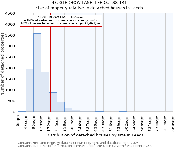 43, GLEDHOW LANE, LEEDS, LS8 1RT: Size of property relative to detached houses houses in Leeds