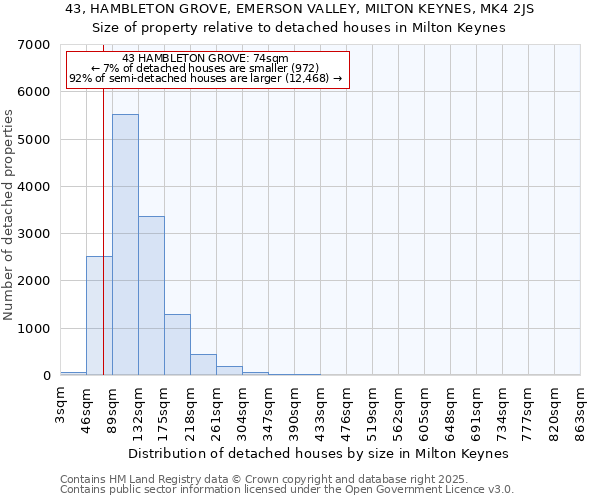 43, HAMBLETON GROVE, EMERSON VALLEY, MILTON KEYNES, MK4 2JS: Size of property relative to detached houses houses in Milton Keynes