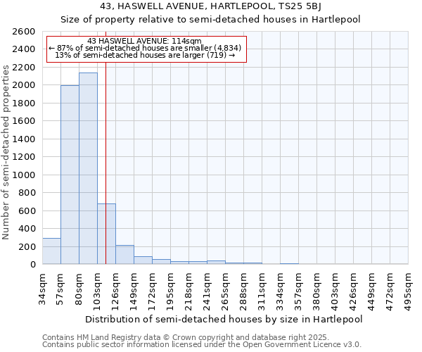 43, HASWELL AVENUE, HARTLEPOOL, TS25 5BJ: Size of property relative to semi-detached houses houses in Hartlepool