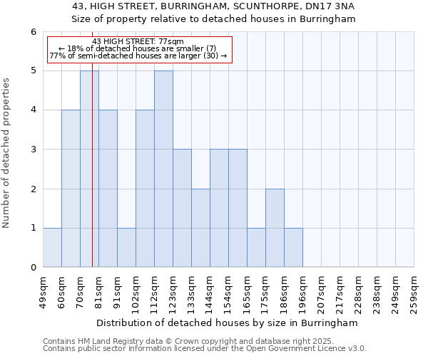 43, HIGH STREET, BURRINGHAM, SCUNTHORPE, DN17 3NA: Size of property relative to detached houses houses in Burringham