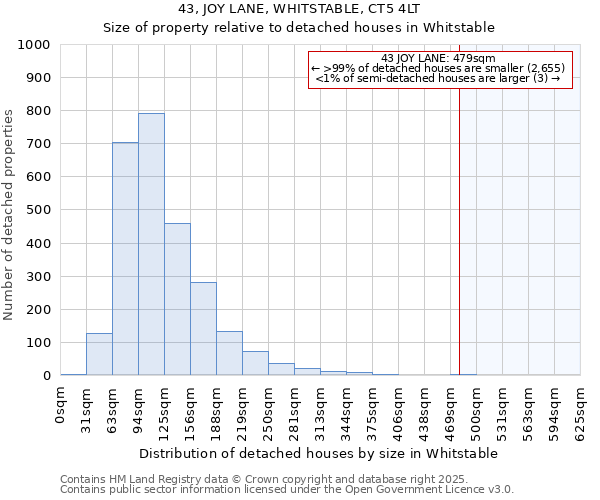 43, JOY LANE, WHITSTABLE, CT5 4LT: Size of property relative to detached houses houses in Whitstable