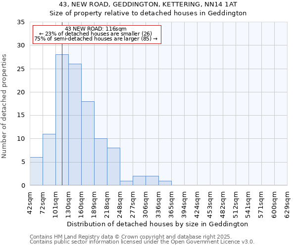 43, NEW ROAD, GEDDINGTON, KETTERING, NN14 1AT: Size of property relative to detached houses houses in Geddington