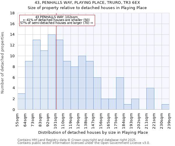 43, PENHALLS WAY, PLAYING PLACE, TRURO, TR3 6EX: Size of property relative to detached houses houses in Playing Place