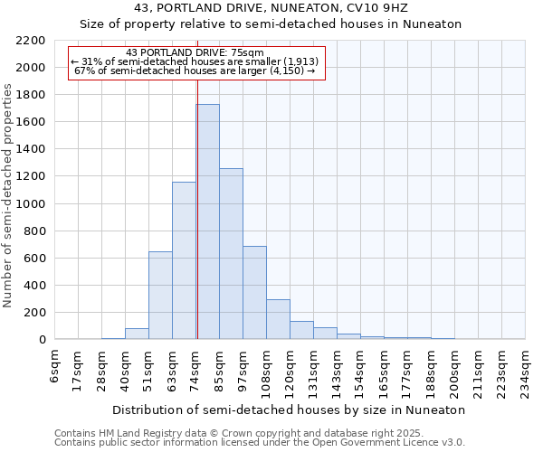 43, PORTLAND DRIVE, NUNEATON, CV10 9HZ: Size of property relative to semi-detached houses houses in Nuneaton