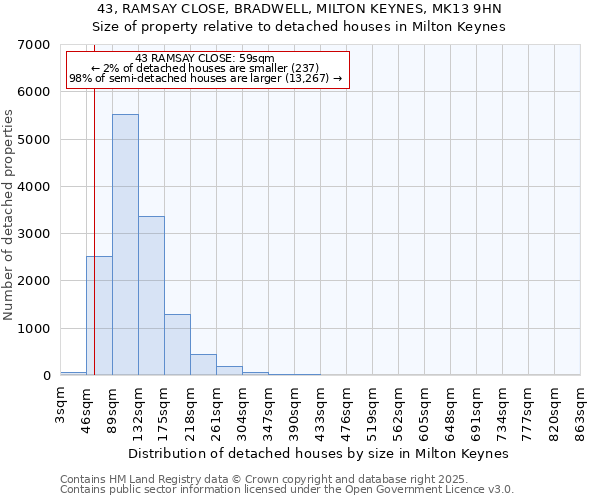 43, RAMSAY CLOSE, BRADWELL, MILTON KEYNES, MK13 9HN: Size of property relative to detached houses houses in Milton Keynes