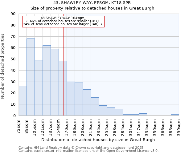 43, SHAWLEY WAY, EPSOM, KT18 5PB: Size of property relative to detached houses houses in Great Burgh
