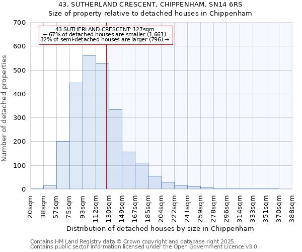 43, SUTHERLAND CRESCENT, CHIPPENHAM, SN14 6RS: Size of property relative to detached houses houses in Chippenham