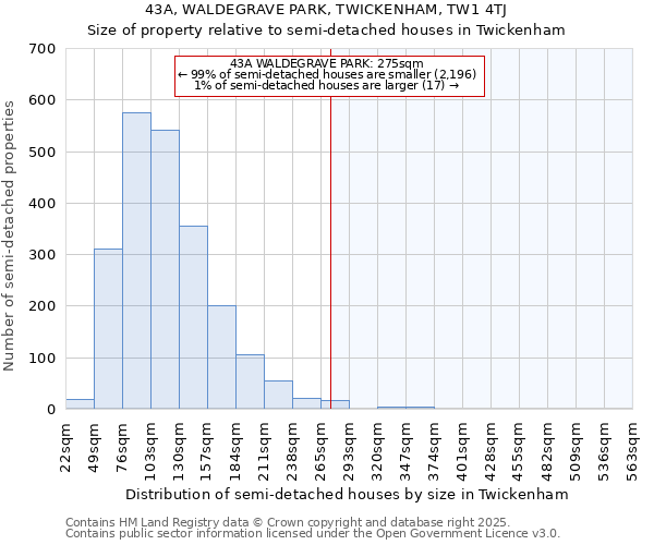 43A, WALDEGRAVE PARK, TWICKENHAM, TW1 4TJ: Size of property relative to semi-detached houses houses in Twickenham