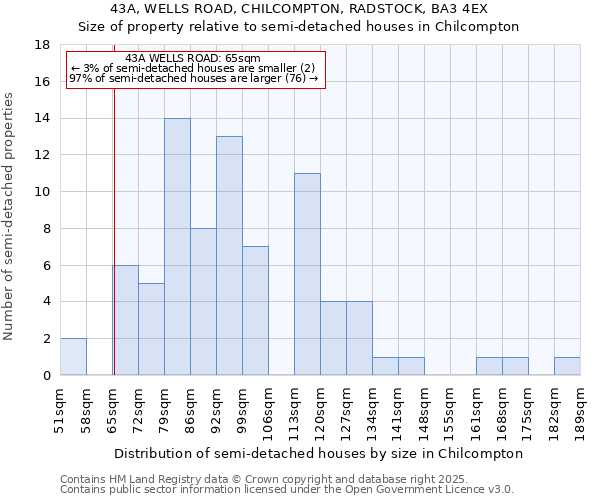 43A, WELLS ROAD, CHILCOMPTON, RADSTOCK, BA3 4EX: Size of property relative to semi-detached houses houses in Chilcompton