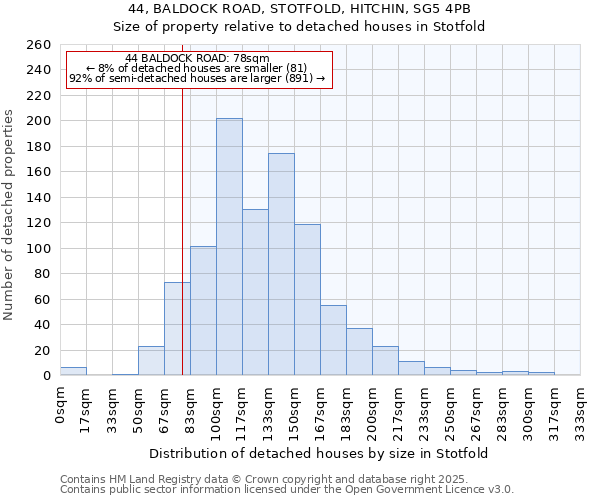 44, BALDOCK ROAD, STOTFOLD, HITCHIN, SG5 4PB: Size of property relative to detached houses houses in Stotfold