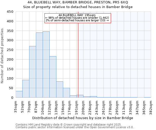 44, BLUEBELL WAY, BAMBER BRIDGE, PRESTON, PR5 6XQ: Size of property relative to detached houses houses in Bamber Bridge