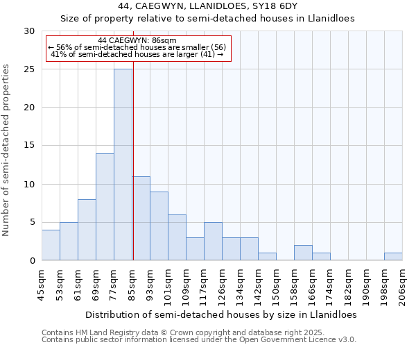 44, CAEGWYN, LLANIDLOES, SY18 6DY: Size of property relative to semi-detached houses houses in Llanidloes
