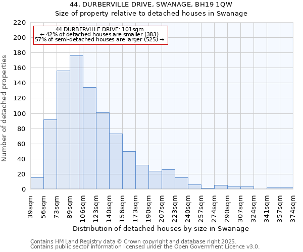44, DURBERVILLE DRIVE, SWANAGE, BH19 1QW: Size of property relative to detached houses houses in Swanage