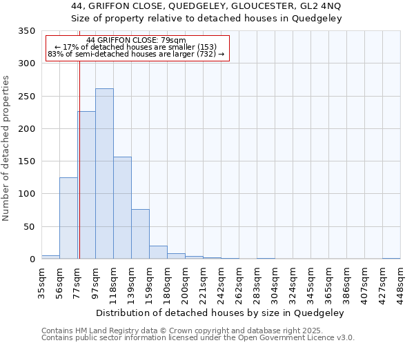 44, GRIFFON CLOSE, QUEDGELEY, GLOUCESTER, GL2 4NQ: Size of property relative to detached houses houses in Quedgeley