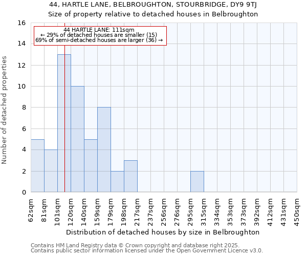 44, HARTLE LANE, BELBROUGHTON, STOURBRIDGE, DY9 9TJ: Size of property relative to detached houses houses in Belbroughton