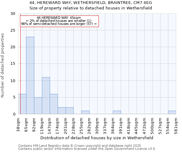 44, HEREWARD WAY, WETHERSFIELD, BRAINTREE, CM7 4EG: Size of property relative to detached houses houses in Wethersfield