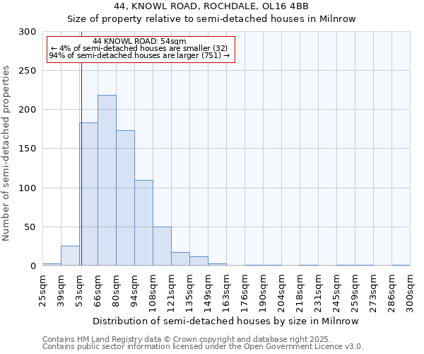 44, KNOWL ROAD, ROCHDALE, OL16 4BB: Size of property relative to semi-detached houses houses in Milnrow
