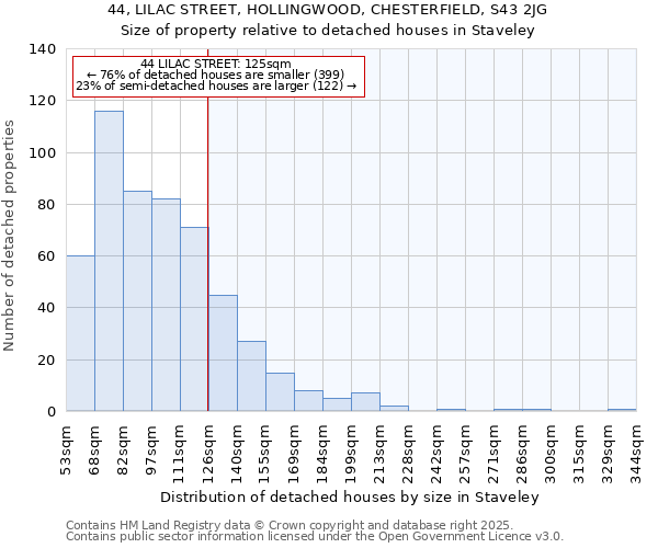 44, LILAC STREET, HOLLINGWOOD, CHESTERFIELD, S43 2JG: Size of property relative to detached houses houses in Staveley