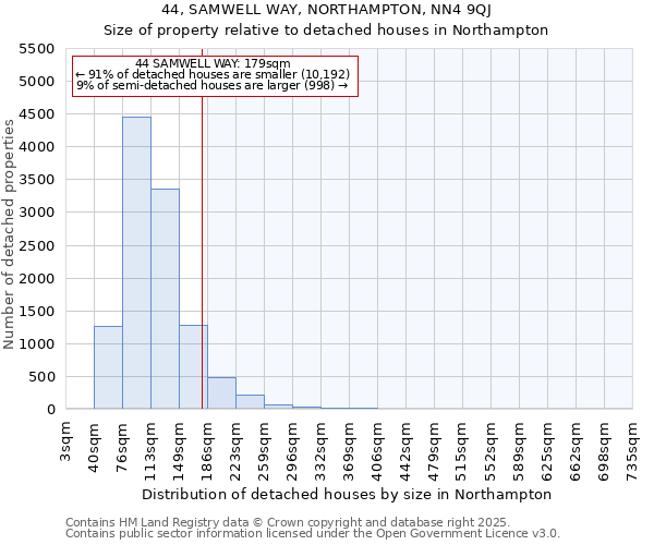44, SAMWELL WAY, NORTHAMPTON, NN4 9QJ: Size of property relative to detached houses houses in Northampton