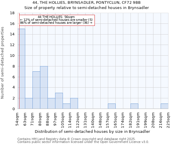 44, THE HOLLIES, BRYNSADLER, PONTYCLUN, CF72 9BB: Size of property relative to semi-detached houses houses in Brynsadler
