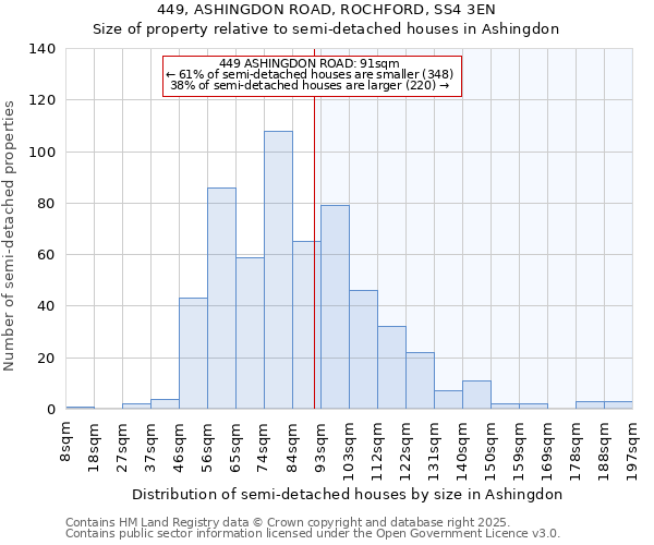 449, ASHINGDON ROAD, ROCHFORD, SS4 3EN: Size of property relative to semi-detached houses houses in Ashingdon