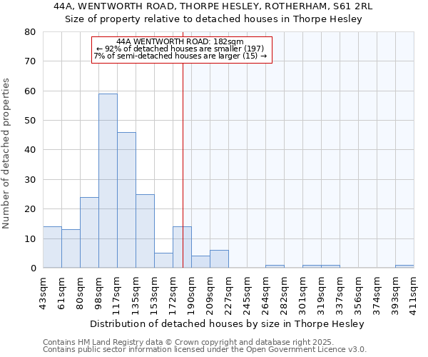 44A, WENTWORTH ROAD, THORPE HESLEY, ROTHERHAM, S61 2RL: Size of property relative to detached houses houses in Thorpe Hesley