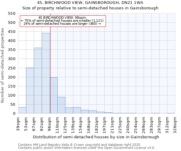 45, BIRCHWOOD VIEW, GAINSBOROUGH, DN21 1WA: Size of property relative to semi-detached houses houses in Gainsborough