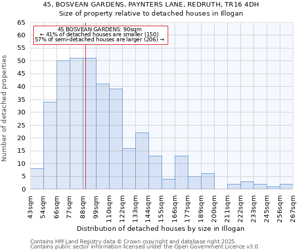 45, BOSVEAN GARDENS, PAYNTERS LANE, REDRUTH, TR16 4DH: Size of property relative to detached houses houses in Illogan