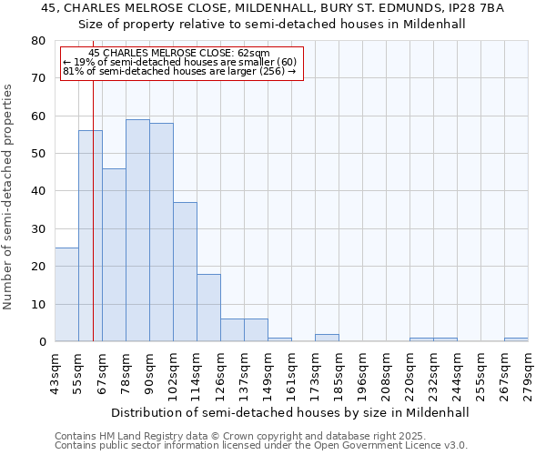 45, CHARLES MELROSE CLOSE, MILDENHALL, BURY ST. EDMUNDS, IP28 7BA: Size of property relative to semi-detached houses houses in Mildenhall