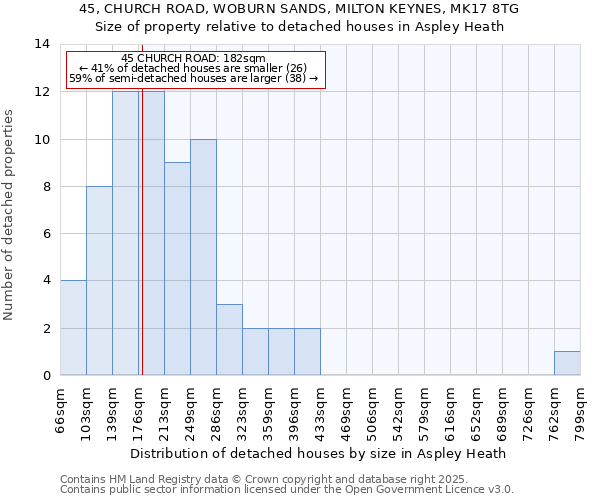 45, CHURCH ROAD, WOBURN SANDS, MILTON KEYNES, MK17 8TG: Size of property relative to detached houses houses in Aspley Heath