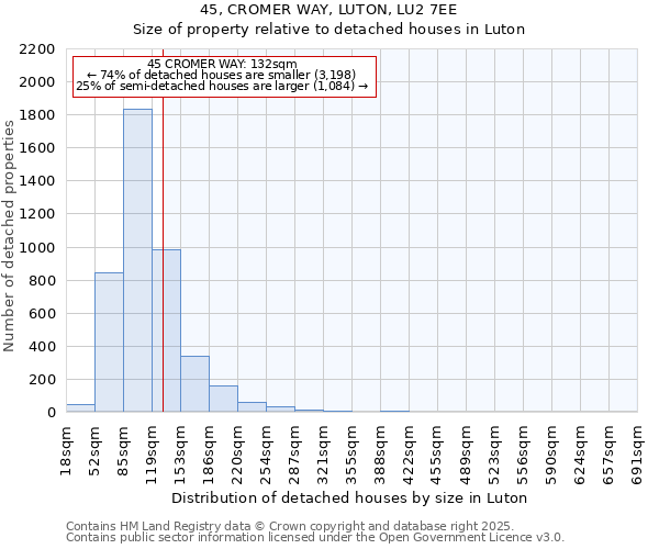 45, CROMER WAY, LUTON, LU2 7EE: Size of property relative to detached houses houses in Luton