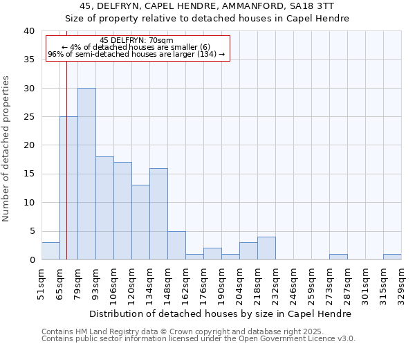 45, DELFRYN, CAPEL HENDRE, AMMANFORD, SA18 3TT: Size of property relative to detached houses houses in Capel Hendre
