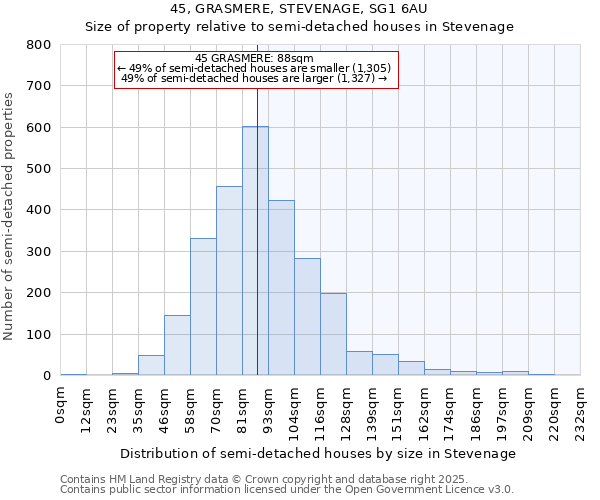 45, GRASMERE, STEVENAGE, SG1 6AU: Size of property relative to semi-detached houses houses in Stevenage